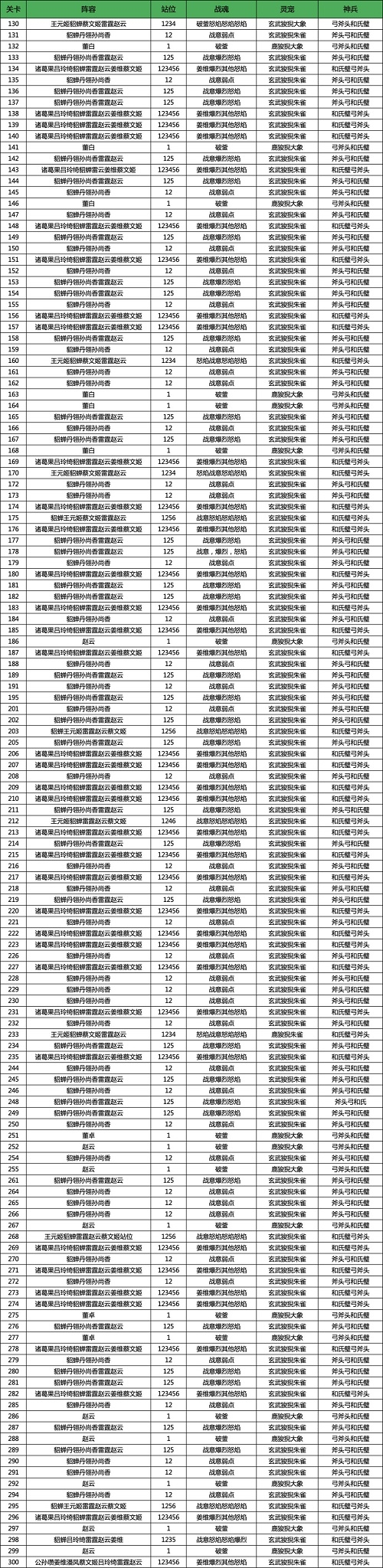 三国志幻想大陆山河遗迹河岳凝晖赛季第五章怎么通关-山河遗迹河岳凝晖赛季第五章通关攻略