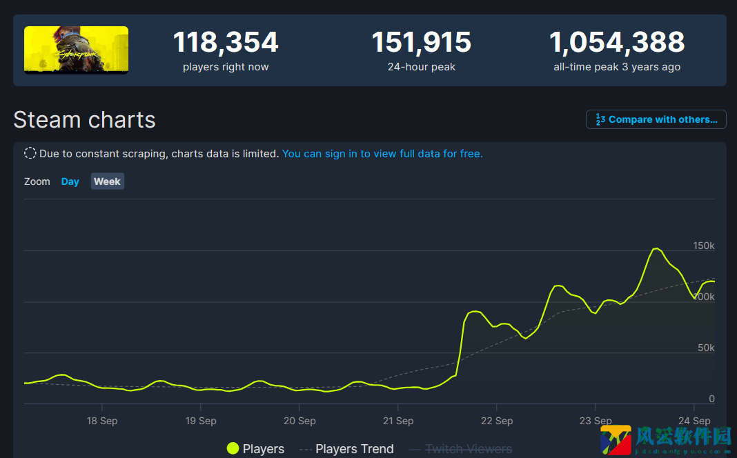 《2077》Steam在线人数破15万!创2年半以来最高纪录图片1